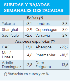 Mayores subidas y bajadas bursátiles durante la semana pasada.